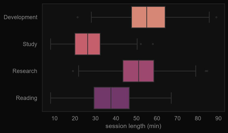 Boxplot of session length distribution per project