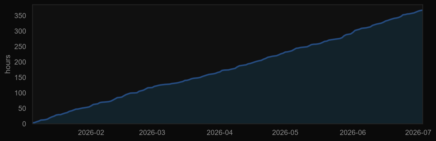 Line chart of cumulative focus hours climbing over six months