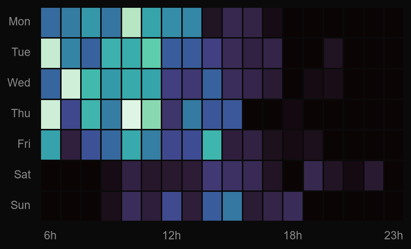 Heatmap of focus minutes by hour of day and weekday