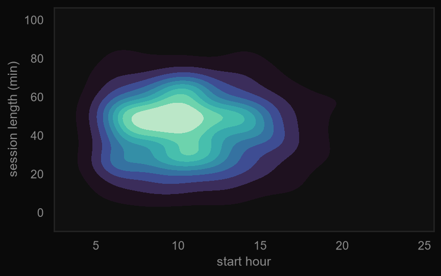 Bivariate KDE of start hour and session length