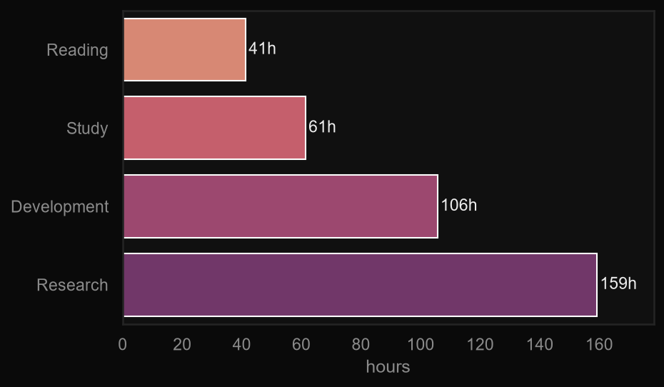 Horizontal bar chart of total hours per project