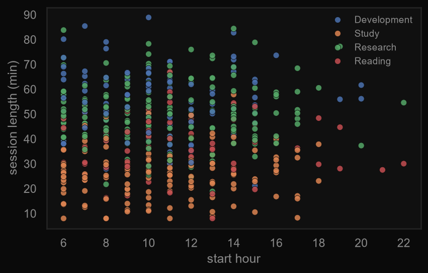Scatter plot of start hour against session length, coloured by project